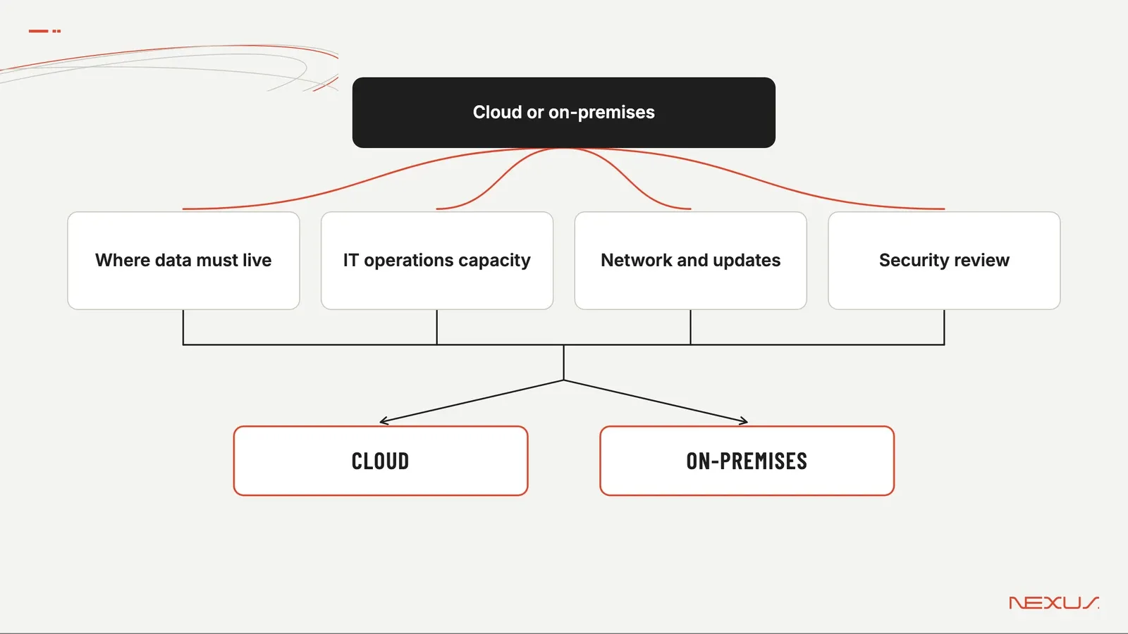 Illustration: four questions that shape the choice between cloud and on-premises. Cloud or on-premises; Where data must live; IT operations capacity; Network and updates; Security review; Cloud; On-premises.