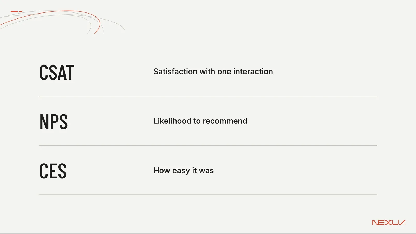 Illustration: what CSAT, NPS and CES each measure. CSAT; Satisfaction with one interaction; NPS; Likelihood to recommend; CES; How easy it was.