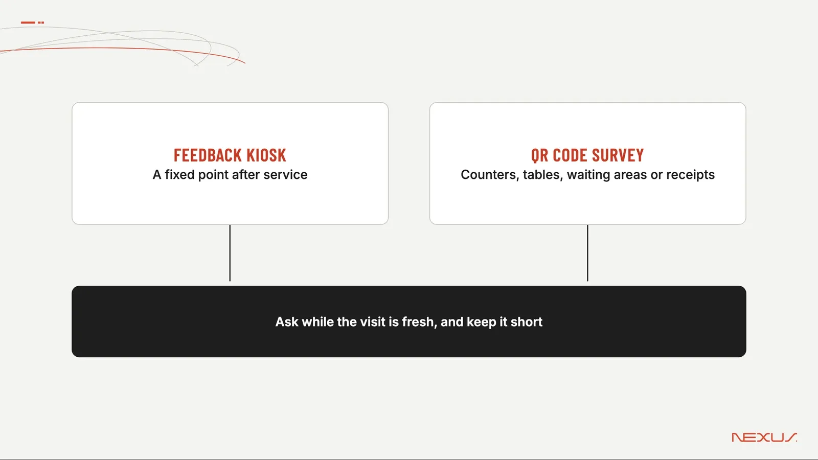 Illustration: where a feedback kiosk and a QR code survey each fit. Feedback kiosk; A fixed point after service; QR code survey; Counters, tables, waiting areas or receipts; Ask while the visit is fresh, and keep it short.