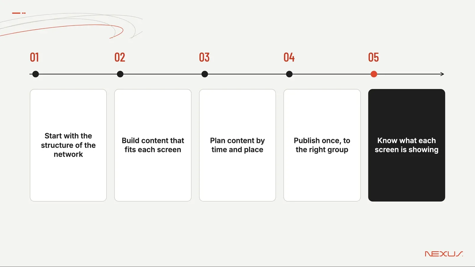 Illustration: managing screens across many locations, step by step. Start with the structure of the network; Build content that fits each screen; Plan content by time and place; Publish once, to the right group; Know what each screen is showing.