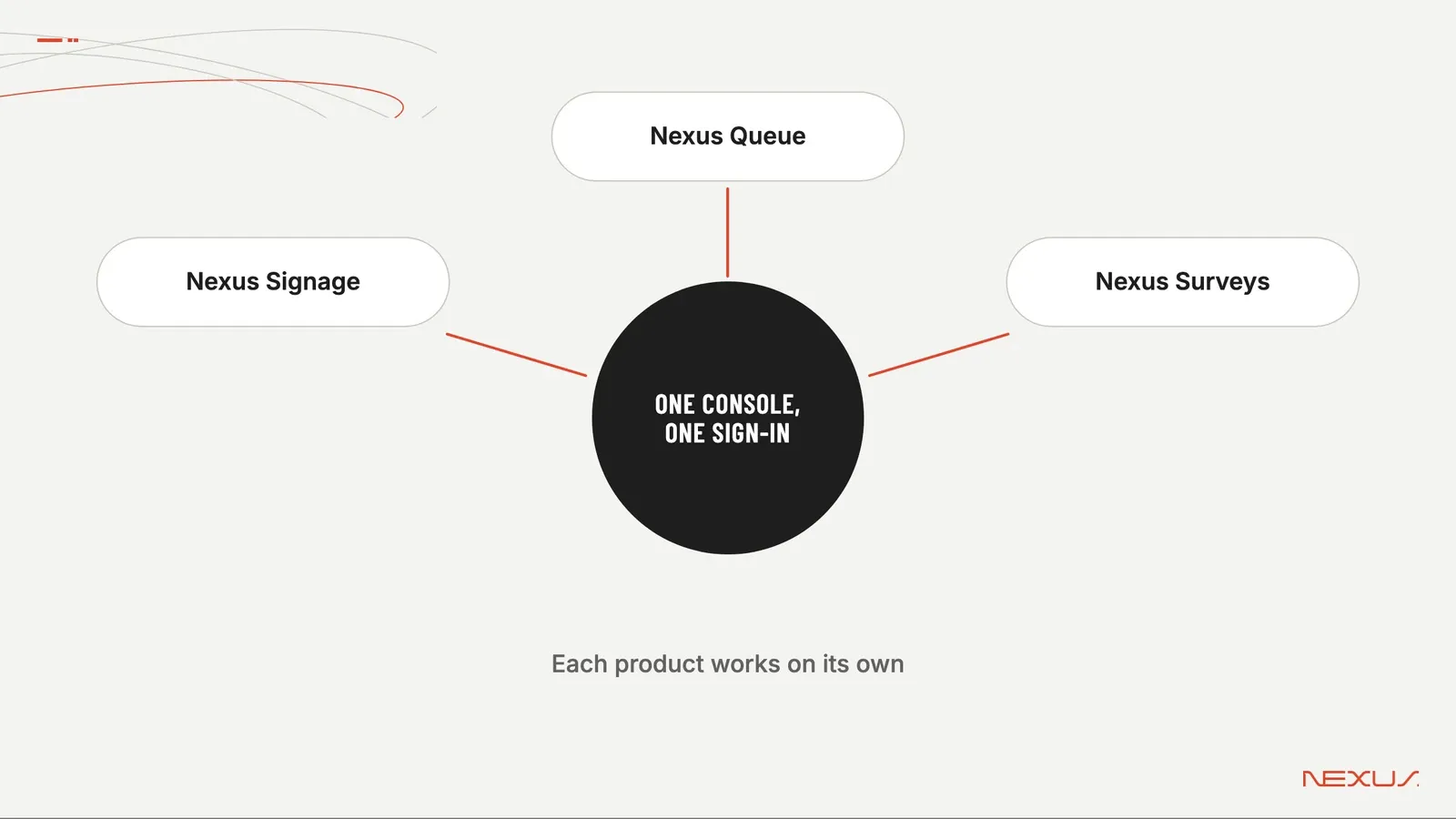 Illustration: three Nexus products sharing one console and one sign-in. One console, one sign-in; Nexus Signage; Nexus Queue; Nexus Surveys; Each product works on its own.