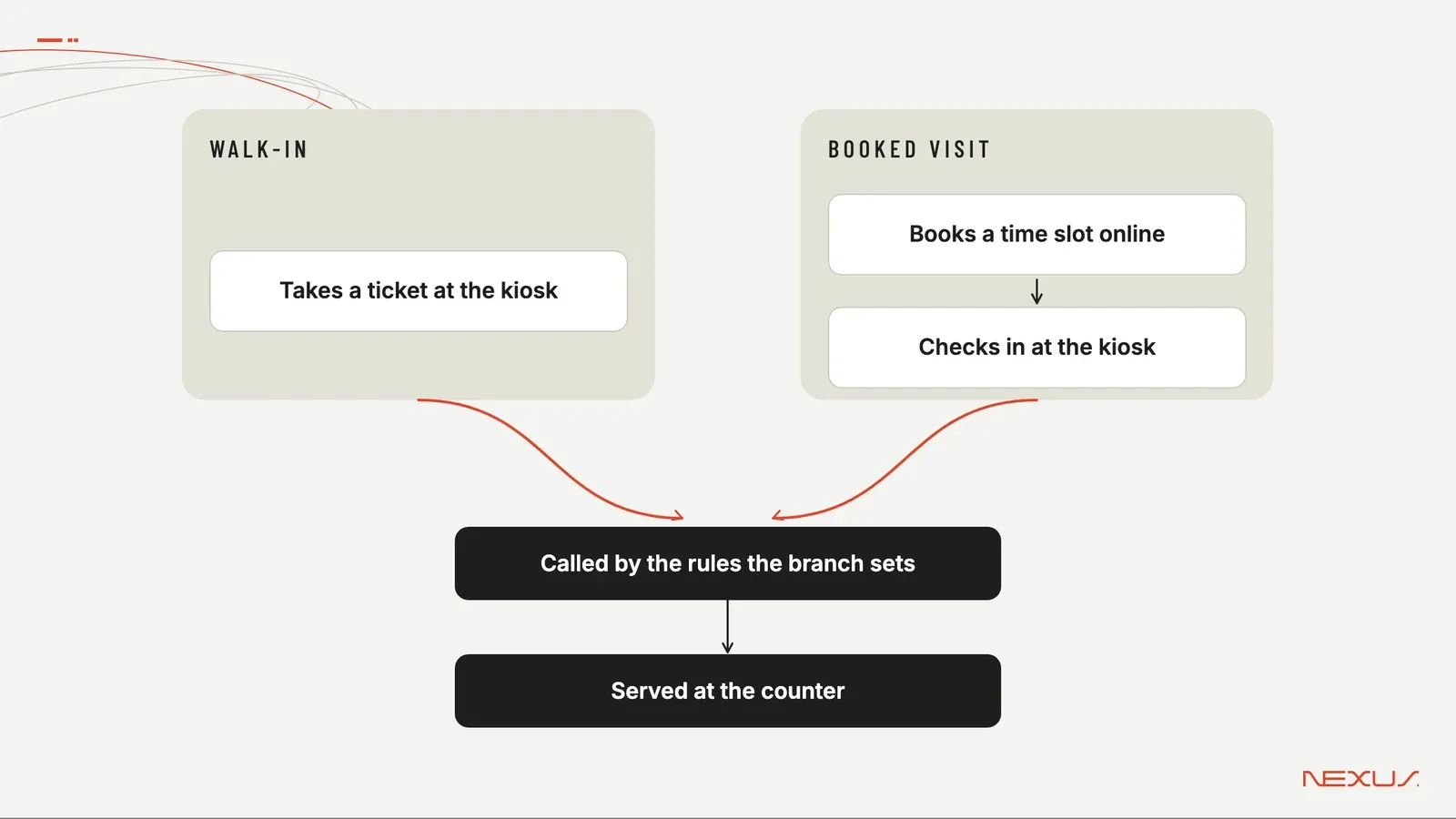 Illustration: how walk-in and booked visits reach the counter in Nexus Queue. Walk-in: Takes a ticket at the kiosk. Booked visit: Books a time slot online; Checks in at the kiosk. Then: Called by the rules the branch sets; Served at the counter.