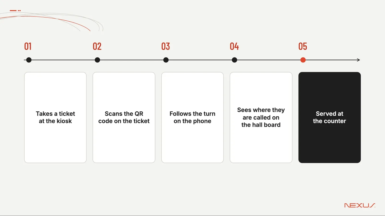 Illustration: a visit with virtual queuing in Nexus Queue. Takes a ticket at the kiosk; Scans the QR code on the ticket; Follows the turn on the phone; Sees where they are called on the hall board; Served at the counter.