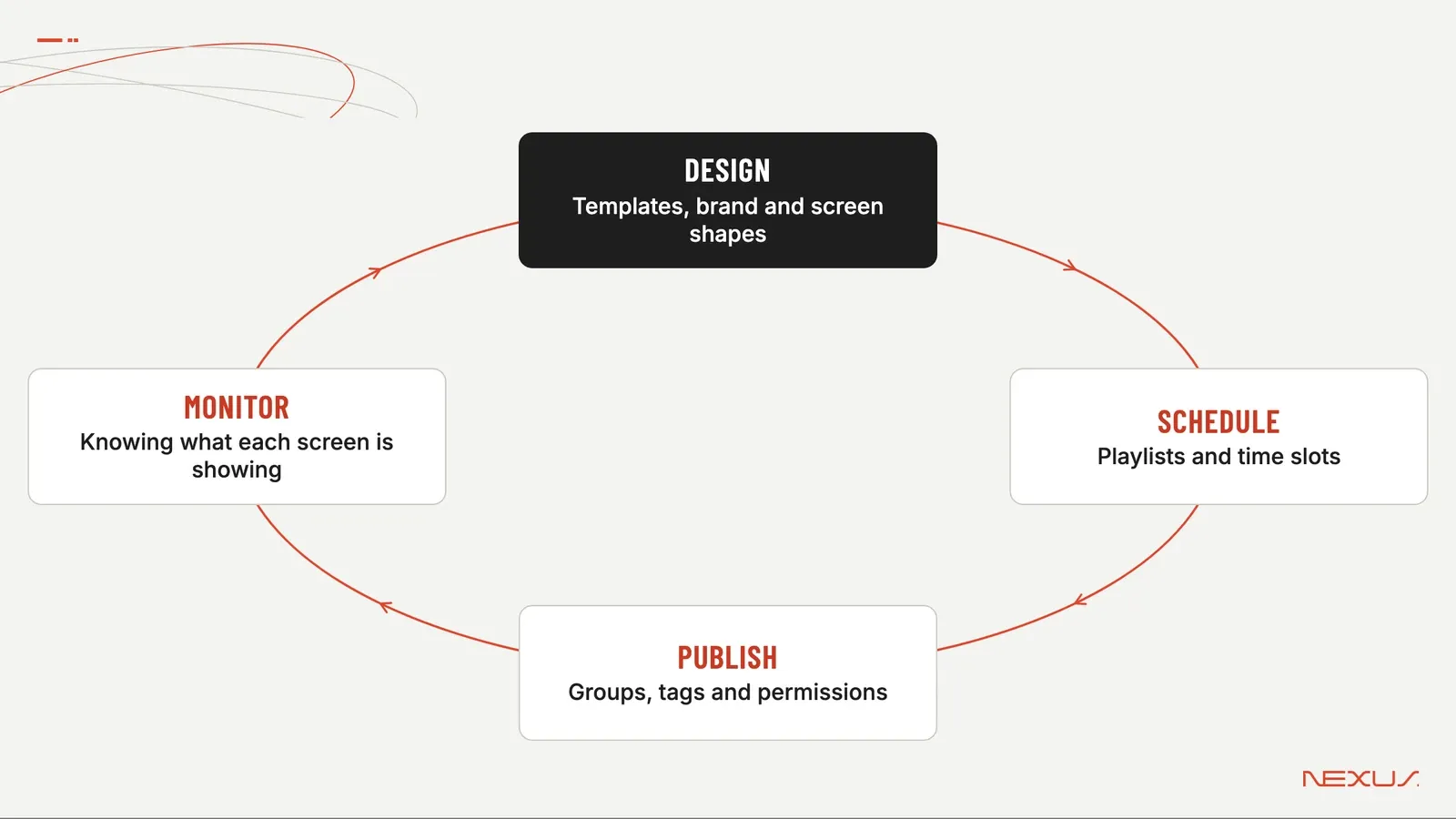 Illustration: the four jobs of a digital signage CMS. Design; Templates, brand and screen shapes; Schedule; Playlists and time slots; Publish; Groups, tags and permissions; Monitor; Knowing what each screen is showing.